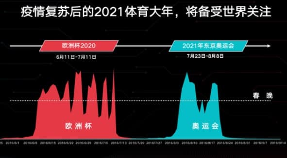 2020欧洲杯观看人数众多，聚好看科技公司提供大屏计划