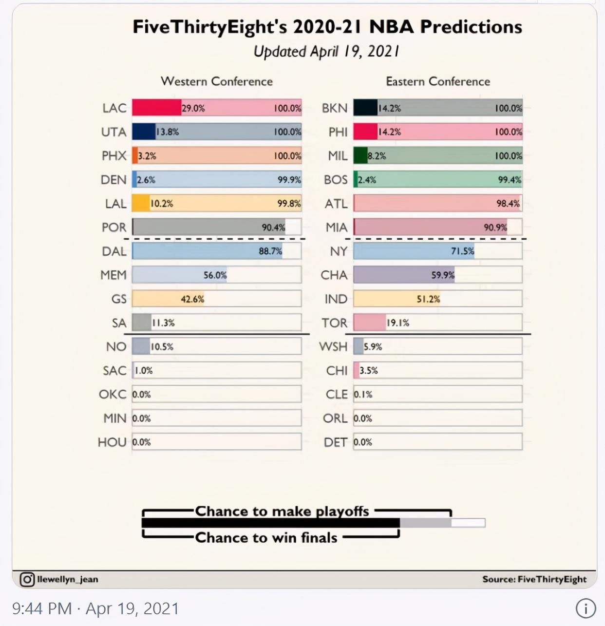 NBA夺冠概率排行榜，湖人仅排第五，篮网并非第一！