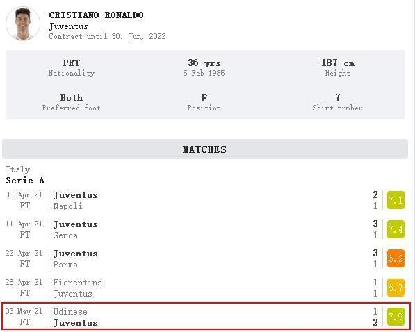 同样梅开二度，C罗却输0.9分