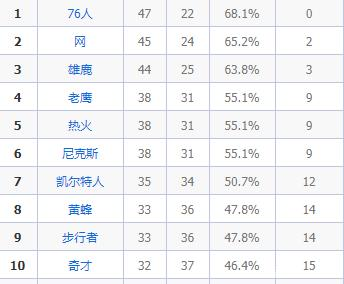 NBA季后赛排位火热，东、西部乱了